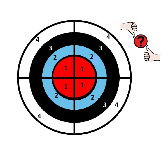 

imagen de una diana de cuatro discos y dividida en 4 partes iguales en forma de cuña. El disco más pequeño y central es de color rojo y tiene el marcador 1; el siguiente de color azul y con el marcador 2; el tercero de color negro con el marcador 3; y el disco más externo de color blanco y con el marcador 4

