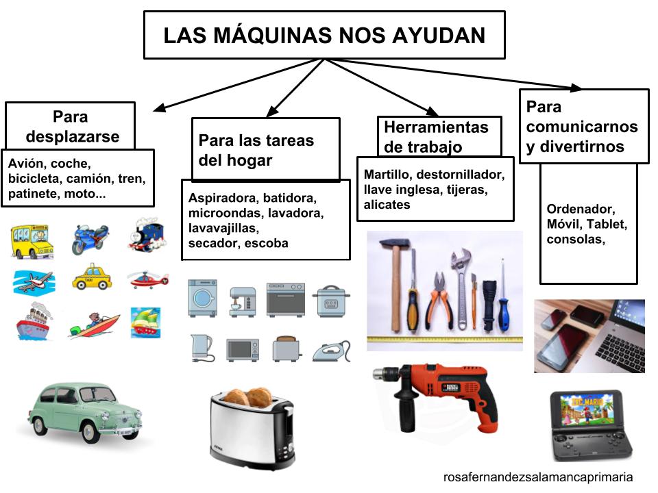 Las máquinas La imagen muestra un esquema sobre las máquinas