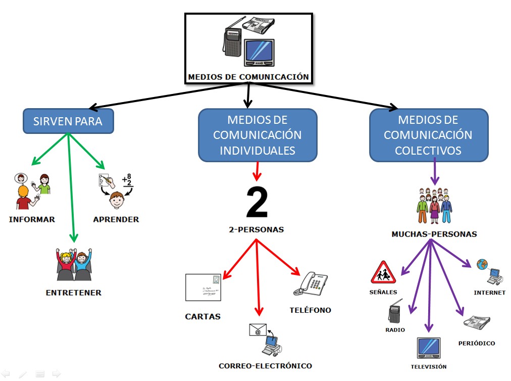 Función y tipo de medios de comunicación.