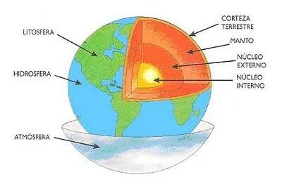 Capas de la tierra La imagen muestra un esquema de las capas de la Tierra.