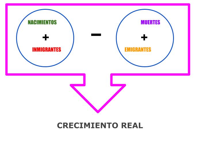 Crecimiento Real Esquema Crecimiento Real