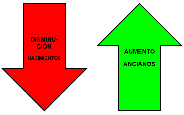Envejecimiento de la población Diagrama envejecimiento de la población