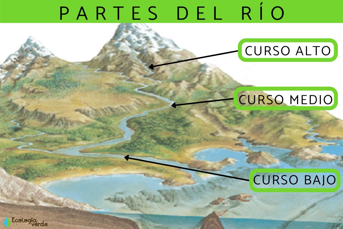 Partes del río Observamos las diferentes partes que tiene un rio a lo largo de su recorrido